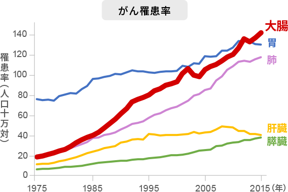 最新のがん統計