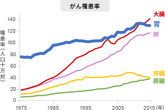 最新のがん統計