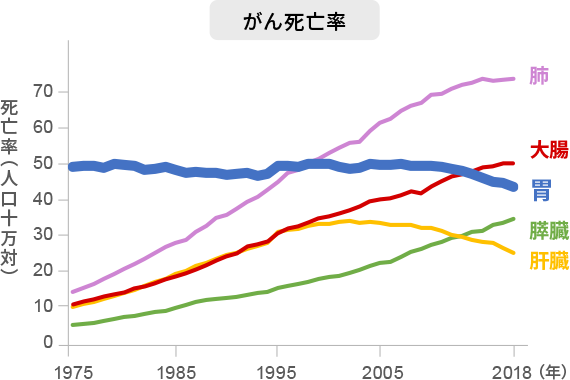 最新のがん統計