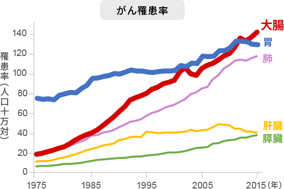 がん罹患率