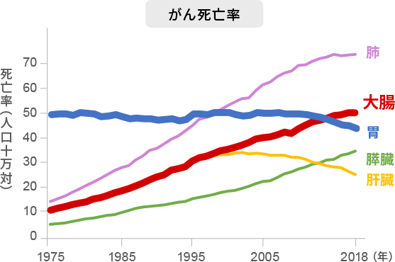 がん死亡率